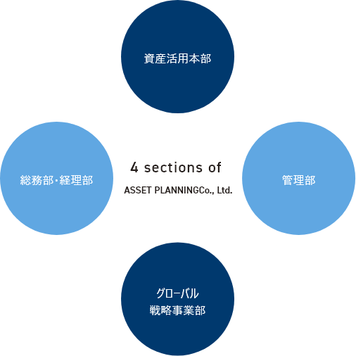 資産活用本部、管理部、総務経理部、グローバル戦略事業部、4 sections of ASSET PLANNINGCo., Ltd.